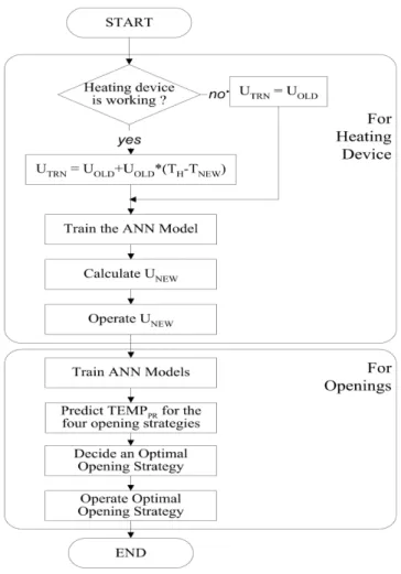 Fig.  3.  ANN  model  for  predicting  U.