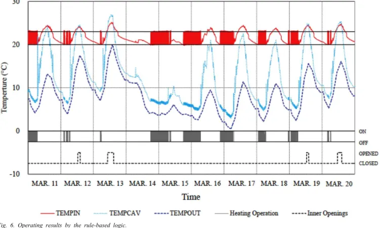Fig.  6.  Operating  results  by  the  rule-based  logic.