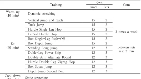 Table  2.  Plyometric  training  program
