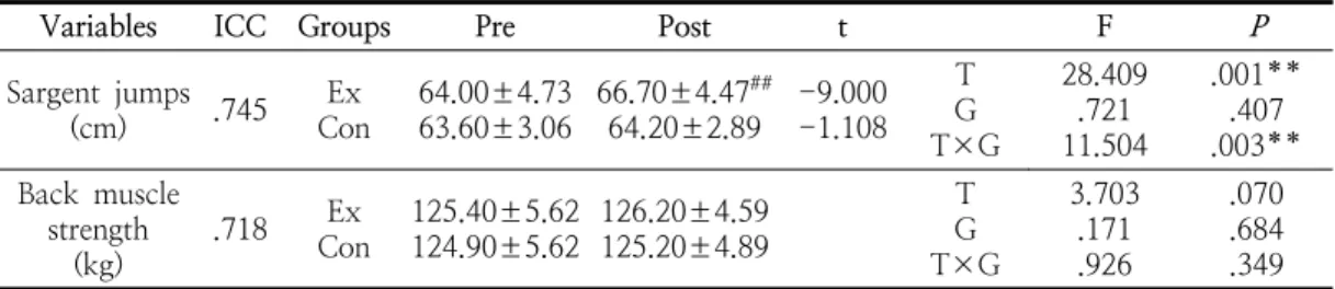 Table  3.  The  results  of  power  and  muscle  strength                                                                                       