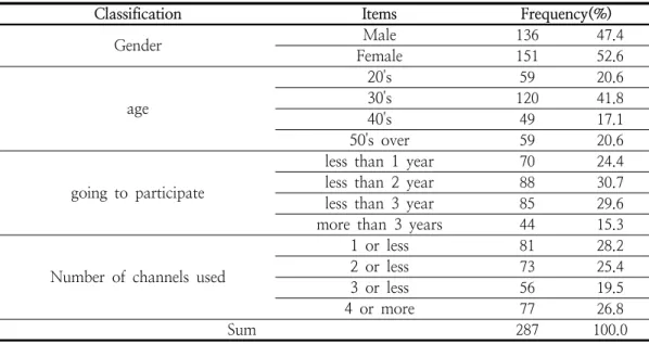 Table  1.  Characteristics  of  the  sample