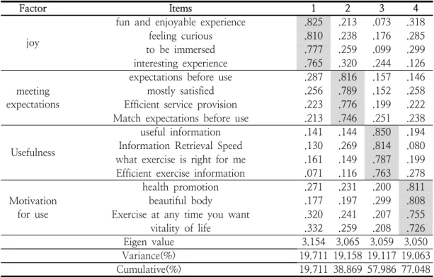Table  3.  Exploratory  factor  analysis  results  of  Technology  Acceptance  Model