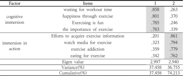 Table  4.  Exploratory  factor  analysis  results  of  exercise  immersion