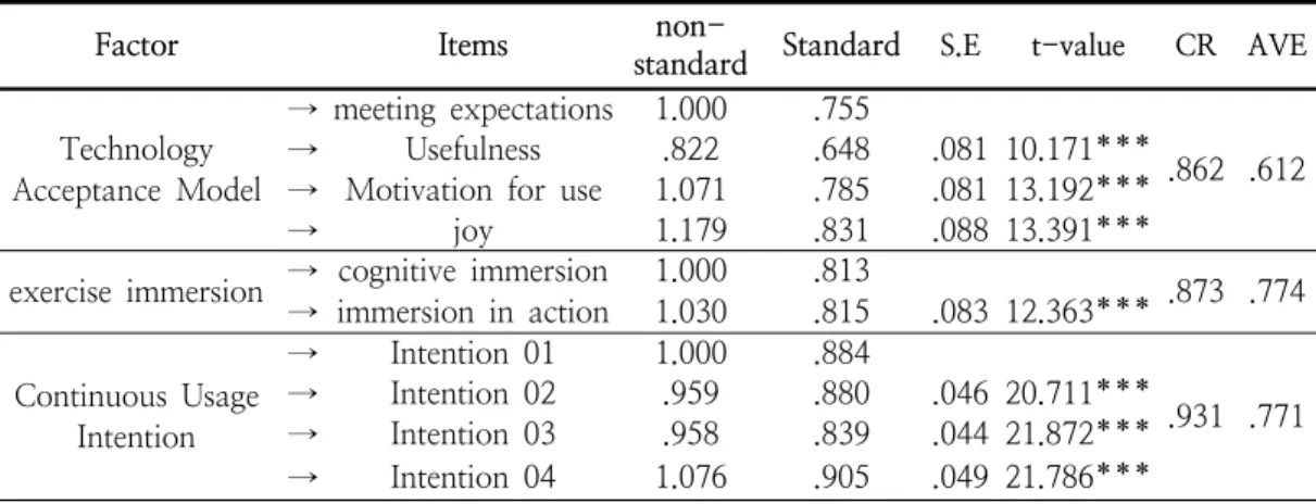 Table  6.  Confirmatory  factor  analysis  result