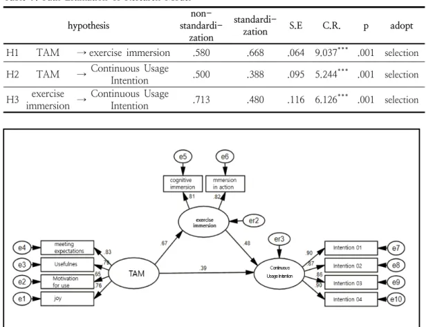Table  9.  Path  Estimation  of  Research  Model