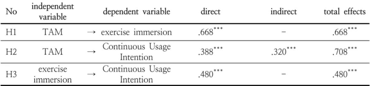 Table  10.  direct,  indirect  and  total  effects No independent 
