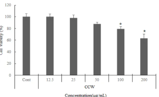 Fig. 1. Cell  viability  of  CCW  on  treated  HaCaT  cells.  HaCaT  cells  were  treated  with  various  concentrations  (12.5  –  200  μg/mL)  of  CCW