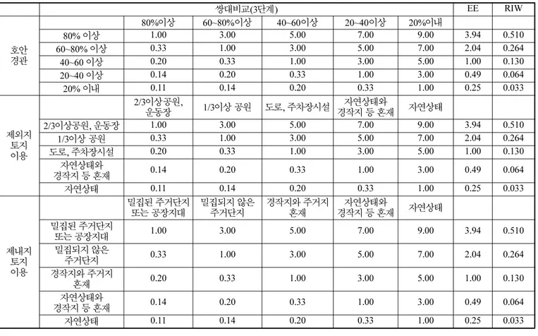 표 7. 상대적 중요도  3단계요소(어메니티) 쌍대비교(3단계) EE RIW 호안 경관 80% 이상 60~80% 이상 40~60 이상 20~40 이상 20% 이내80% 이상1.00 3.00  5.00 7.00  9.00  3.94  0.510 60~80% 이상0.33 1.00  3.00 5.00 7.00 2.04 0.264 40~60  이상 0.20 0.33  1.00 3.00  5.00  1.00  0.130  20~40  이상 0.14 0.20  0.