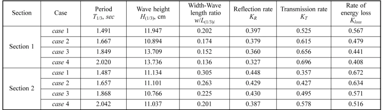 Table 2 Wave conditions and results of analysis Section Case Period