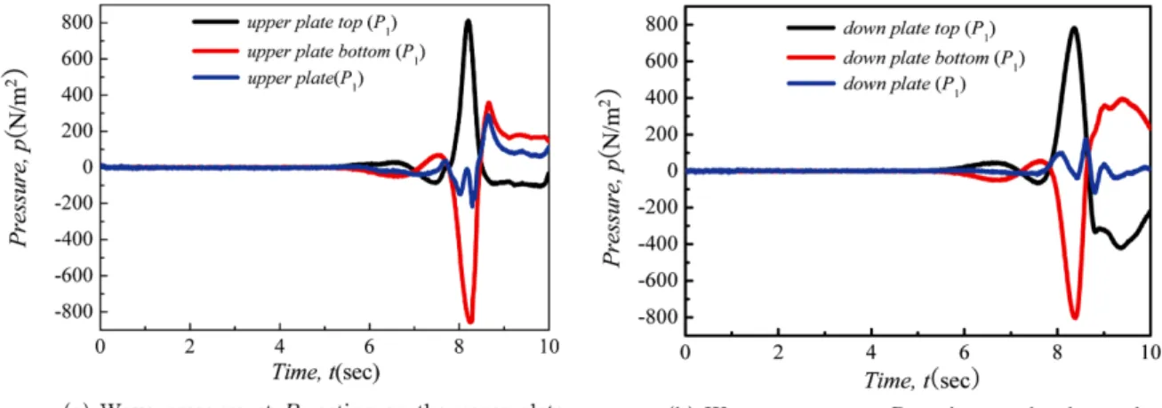 Fig. 9. Wave pressure acting on the perforated plate