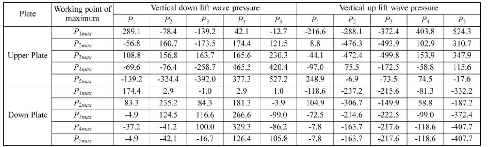 Table 4. Maximum pressure distribution acting on the plate 
