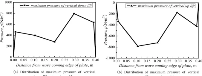 Fig. 10. Maximum pressure distribution at each position Table 6. Maximum force acting on the horizontal dual plate