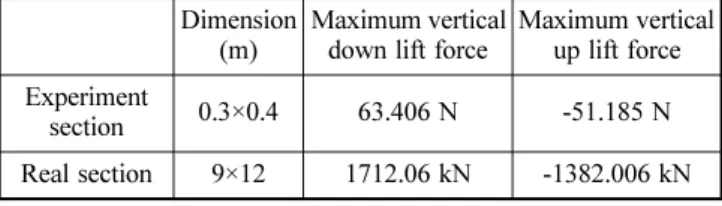 Table 8. Comparison of wave pressure gauge and load cell's results of maximum load acting on horizontal dual plate Experiment according to measurement of