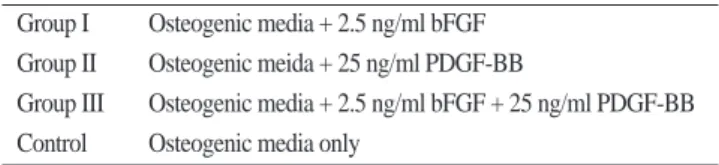 Table 1. Experimental group  Group I Osteogenic media + 2.5 ng/ml bFGF Group II Osteogenic meida + 25 ng/ml PDGF-BB