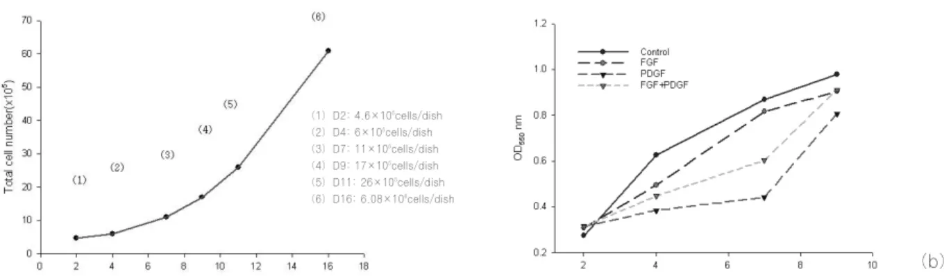 Fig. 4. Cell proliferation Capability in different culture condition (Initial cell density of 6×10 3 cells/cm 2 in 100-mm culture dish)
