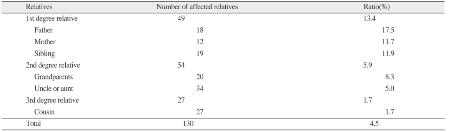 Table 3. Mandibular prognathism in 1st, 2nd and 3rd degree relatives.
