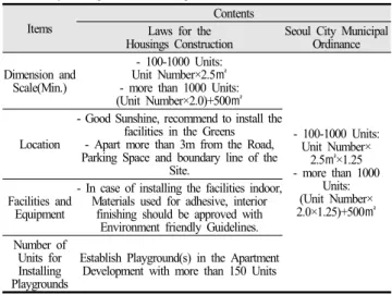 Table  1.  Related  Regulations  on  the  Public  Facilities  for  the  Residents  of  the  Apartment  Development