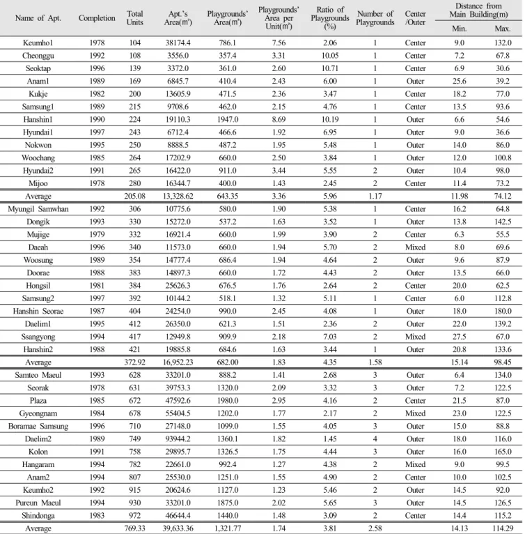 Table  2.  Summary  for  the  Targeted  Apartment  Developments  and  Playgrounds