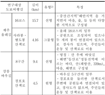 Figure  1.  Conditions  needed  road  for  walking  tour