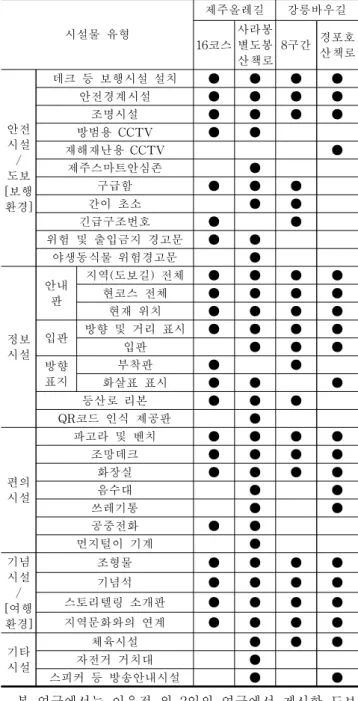 Table  3.  Status  of  facilities  installed  on  roads  for  walking  tour  studied 본  연구에서는  이윤정  외  2인의  연구에서  제시한  도보 여행길에서  갖추어야  하는  조건으로  제시한  내용을  참고로  하여,  5가지  유형으로  분류하였다.①  안전시설도보여행길의  안전시설물은  보행자체를  위한  데크설치 등과  같이  노면을  정비하는  것뿐만  아니라,  보행자의 