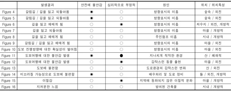 Table  4.  The  characteristics  of  confusing  situations  which  occurred  in  the  field  experiment