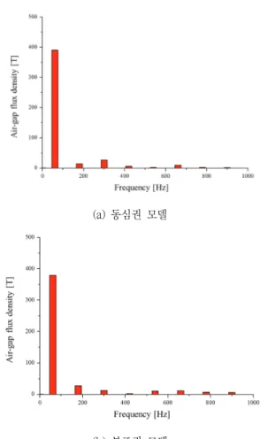 Fig.  8  Waveform  of  magnetic  flux  density  for  eache  model 그림  9는  각  모델별  공극자속밀도의  FFT  분석을  보여준다