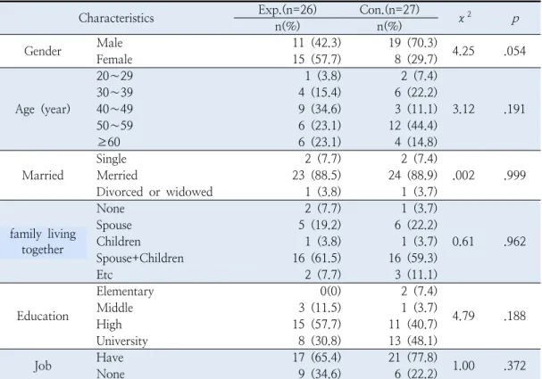 Table  3.  Homogeneity  Test  for  General  Characteristics  of  Subjects                                              (N=53) Characteristics Exp.(n=26) Con.(n=27)