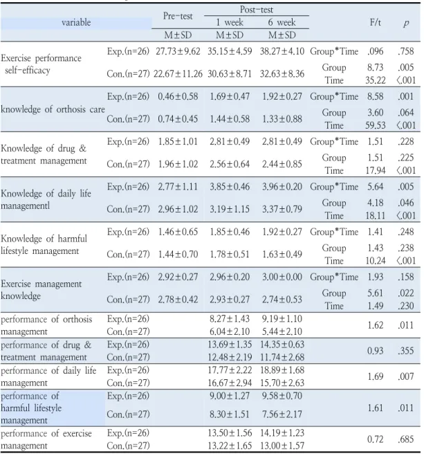 Table  5.  Effect  of  Self-care  Program                                                                                                                    (N=53)
