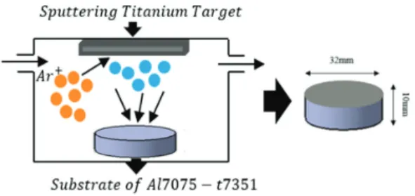 Fig.  1  Schematic  of  the  DC  magnetron  sputtering  process 2.  실험 장치 및 방법 2.1  시험편 실험에  사용된  시편  Al7075-T7351  소재는  직 경  32  mm  두께  10  mm의  디스크형으로  제작하 였다