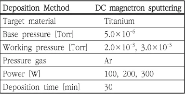 Table  2.  Deposition  conditions  by  different  process