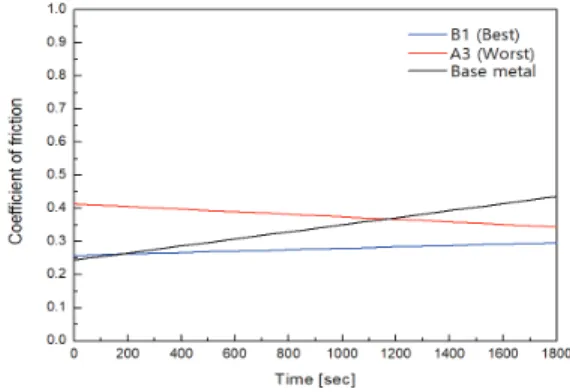 Fig.  5  Graph  of  friction  coefficient  for  best  case  and  worst  case