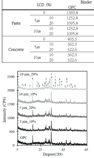 Table  2.  Mix  design  of  concrete  and  paste  mixes