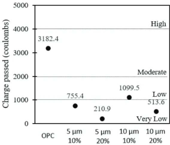 Fig.  6  Micropore  structure  of  LCD-mixed  concrete Fig.  7  RCPT  result  of  LCD-mixed  concrete