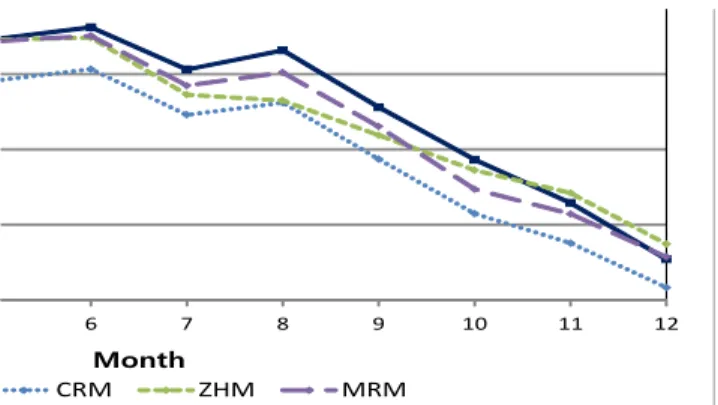 Fig.  1.  Comparison  plots  between  calculated  monthly  horizontal  global  solar radiation using CRM, ZHM and MRM against the measured radiation  in Busan, Korea