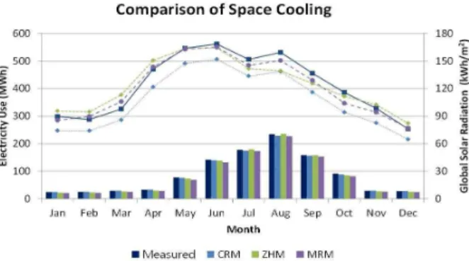 Fig.  3.  Comparison  of  monthly  electricity  use  for  space  cooling  plotted against monthly  horizontal global solar radiation (Measured,  CRM, ZHM and MRM)