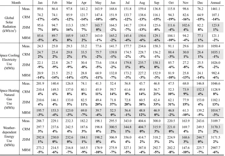 Table 3. Comparison between monthly measured and three estimated global solar  radiation (CRM, ZHM and MRM), and  corresponding monthly  energy  use of the office building by the three categories- electricity use, natural gas use and weather-dependent ener