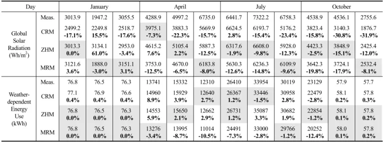 Table  4.  Comparison  between  daily  measured  and  three  estimated  global  solar  radiation  (CRM,  ZHM  and  MRM),  and  corresponding  daily  weather-dependent energy use of the office building for each three days of four seasons (% indicates percen