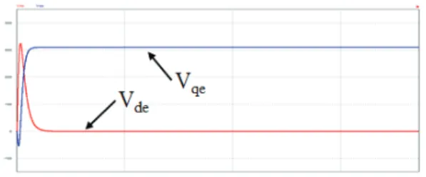 Fig.  11  계통  위상각  검출  제어기법  블록도 그림  12는  디지털  APF를  거친  계통전압을  보 여준다.  계통전압(Original)을  V ds 로,  APF를  거친  Shift값을  V qs 로  설정한다