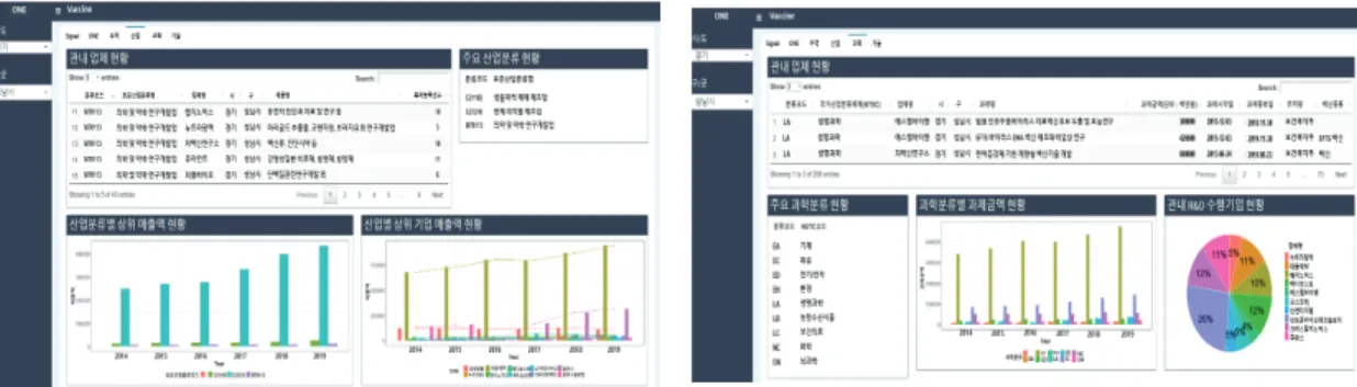 Fig.  6.은  경기도  성남시의  백신  관련  과학  현 황을  제시하고  있다.  백신  관련  주요  과학분류 (NSTC)에  포함된  연구기관들의  연구개발  현황을  제공하고  있다(상단)