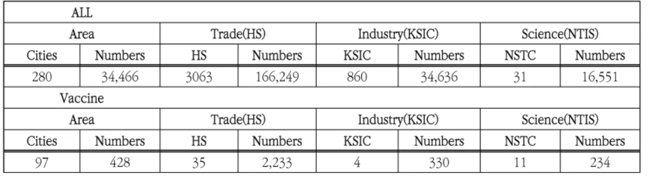 Table  2.  Numbers  of  data  in  terms  of  areas,  trade,  industry,  and  science