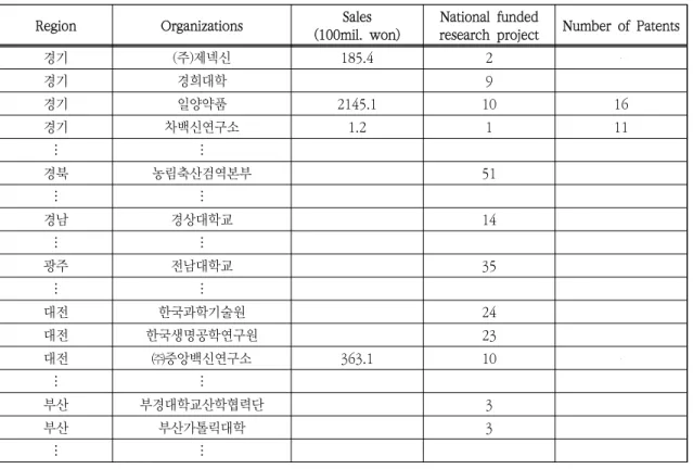 Fig.  3.은  백신(HS:  300220)관련  무역적자  변동 이  큰  지역  중인  경기도의  성남시를  기준으로  무 역-산업-과학-기술에  대한  현황을  요약하여  시각 화하는  기능을  나타내고  있다