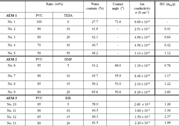 Fig.  2.  Photos  of  the  prepared  AEM-1,  AEM-2,  and  AEM-3  with  the  cross-linked                              nion-exchange  group