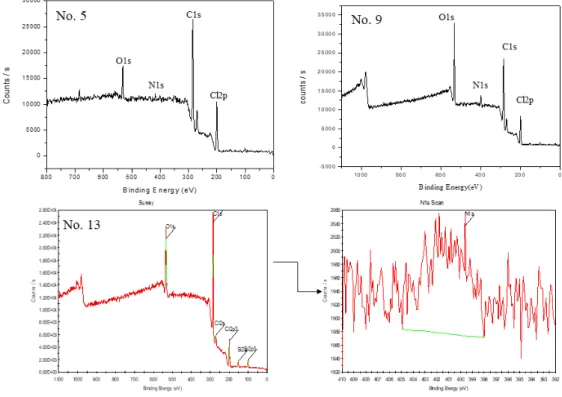 Fig.  6.  Survey  XPS  data  of  the  AEM-1,  AEM-2,  and  AEM-3    with  cross-linked                                anion-exchange  group.