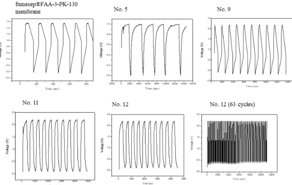 Fig.  8.  Electrochemical  capacitor  performance  for  PVC  membrane  in  acetonitrile  electrolyte  with                    0.01M  V(acac) 3   and  0.1M  [TBA] + [PF 6 ] -   as  electrolyte  supporters