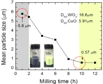 Fig. 6. Change of specific surface area for WO 3 -CuO powder mixtures as a function of milling time