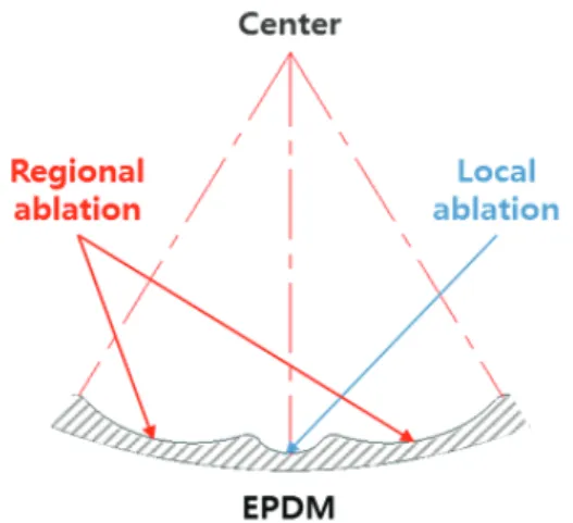 Fig.  1  Ablation  pattern  diagram.