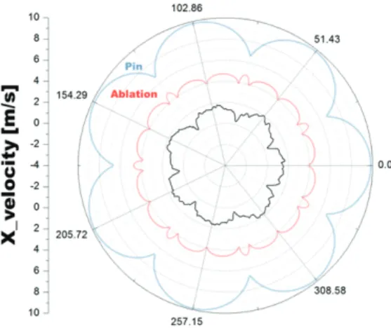 Fig.  7  Streamline  of  rear  insulation. Fig.  4  Axial  velocity  distribution.