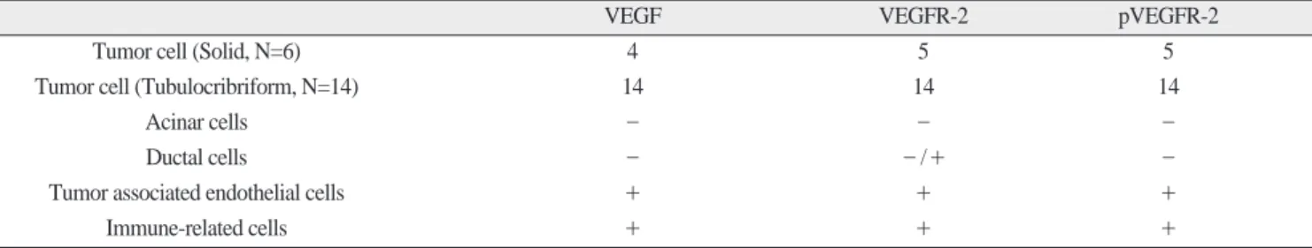 Table 4. Summary of expressions of the biomarkers in each cell-type.