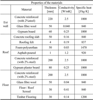 Table 5. Properties of the window for simulations speed  by  height.  For  this  study,  green  roof  system  was 