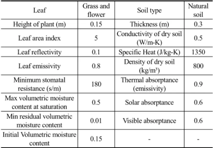 Table  8  shows  the  heating  energy  consumption  of  a  single-story building without green roof system on the top,  by usage and location